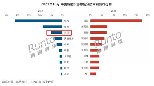 10月智能投影市场分析 整体销量下滑6%，当贝销量逆势翻倍，软件销售成新增长点